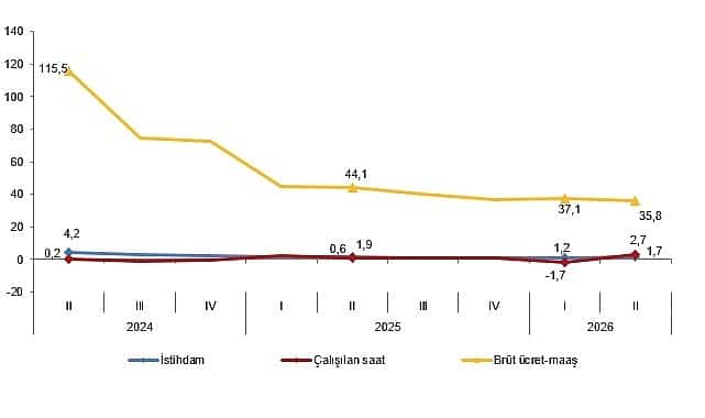 2026 İkinci Çeyrek İşgücü Endeksleri Açıklandı