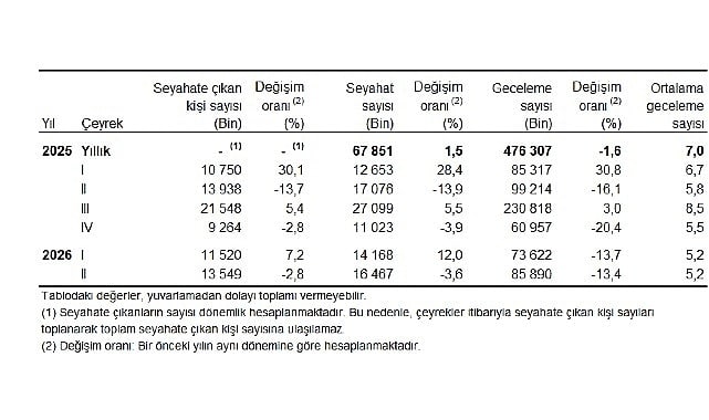 Hanehalkı Yurt İçi Turizm, II. Çeyrek: Nisan-Haziran, 2026